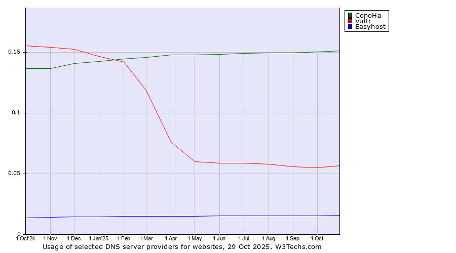 Historical trends in the usage of ConoHa vs. Vultr vs. Easyhost