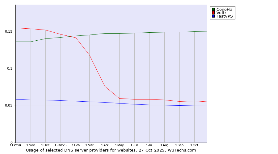 Historical trends in the usage of ConoHa vs. Vultr vs. FastVPS