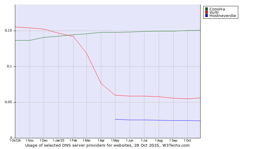 Historical trends in the usage of ConoHa vs. Vultr vs. Hostneverdie
