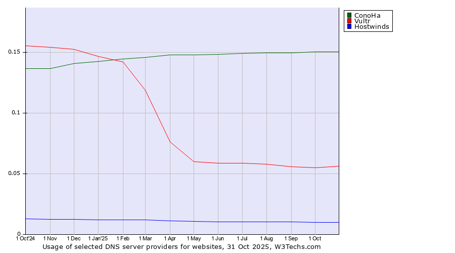 Historical trends in the usage of ConoHa vs. Vultr vs. Hostwinds