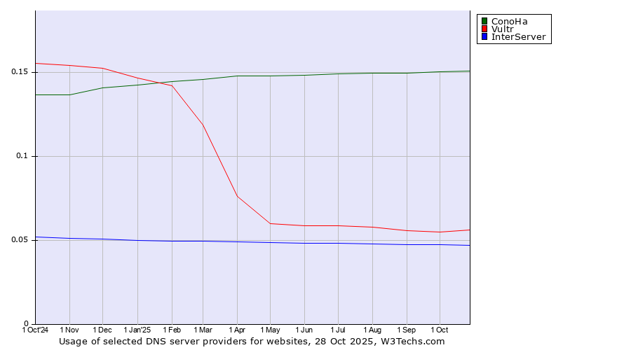 Historical trends in the usage of ConoHa vs. Vultr vs. InterServer