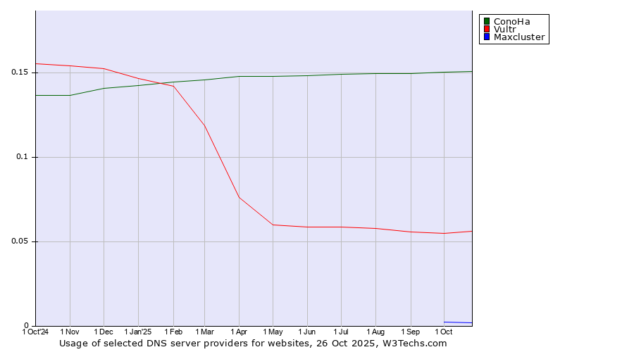 Historical trends in the usage of ConoHa vs. Vultr vs. Maxcluster