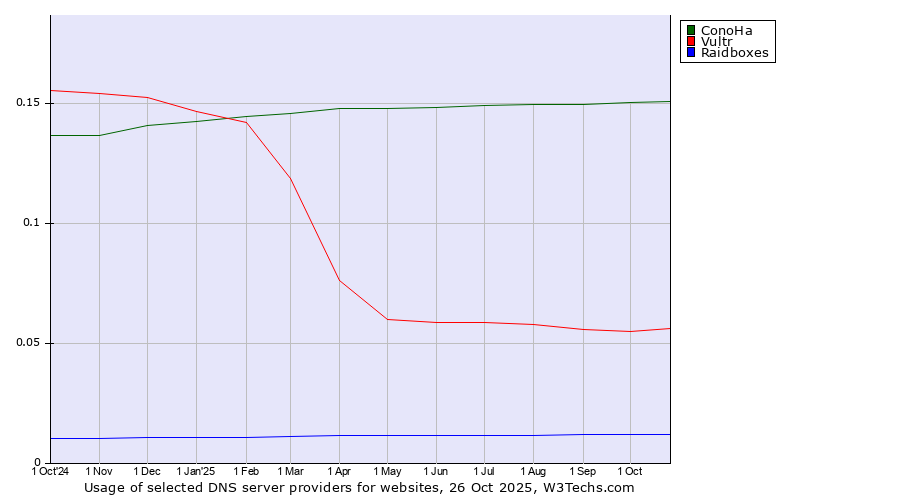 Historical trends in the usage of ConoHa vs. Vultr vs. Raidboxes