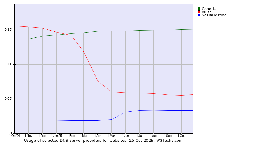 Historical trends in the usage of ConoHa vs. Vultr vs. ScalaHosting