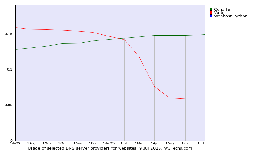 Historical trends in the usage of ConoHa vs. Vultr vs. Webhost Python
