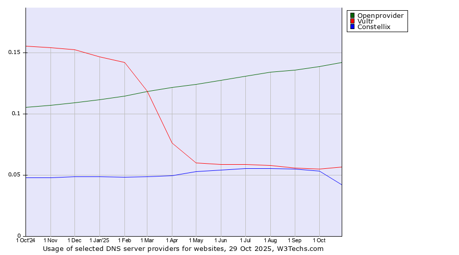 Historical trends in the usage of Openprovider vs. Vultr vs. Constellix