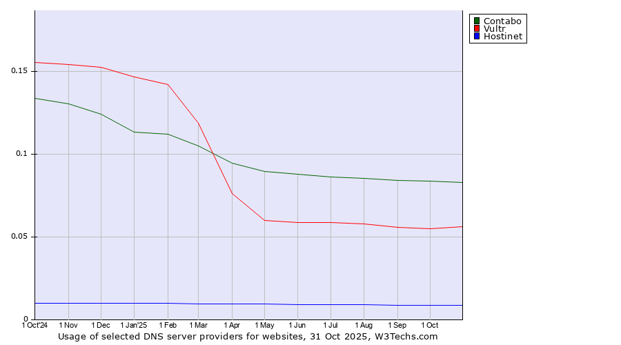 Historical trends in the usage of Contabo vs. Vultr vs. Hostinet