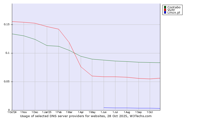 Historical trends in the usage of Contabo vs. Vultr vs. Linux.pl