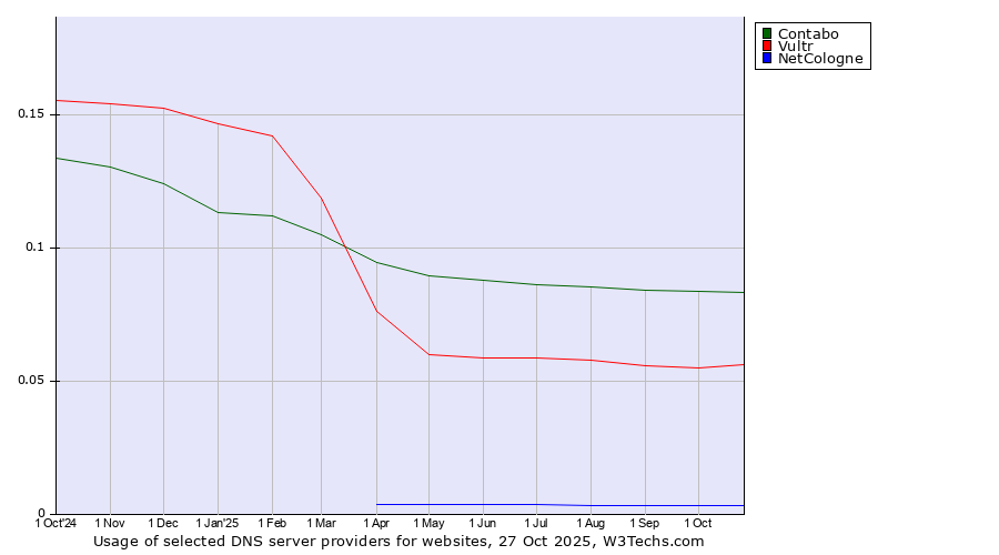 Historical trends in the usage of Contabo vs. Vultr vs. NetCologne