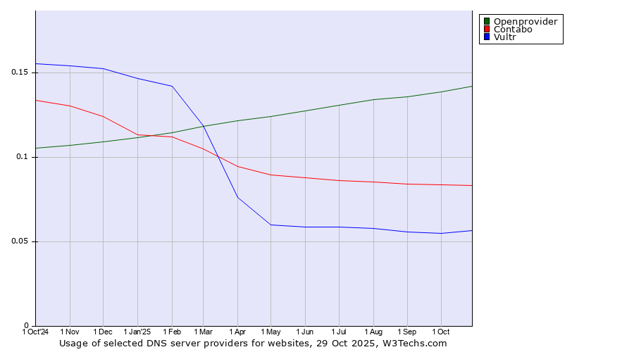 Historical trends in the usage of Openprovider vs. Contabo vs. Vultr