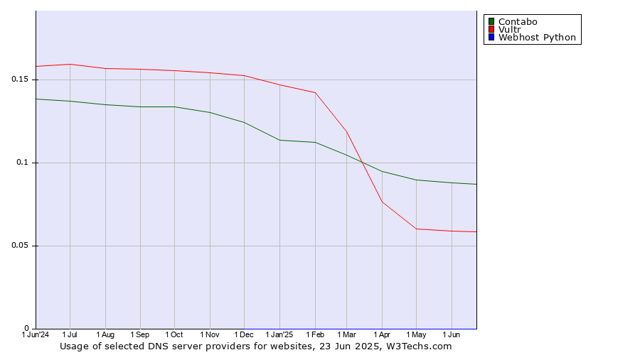 Historical trends in the usage of Contabo vs. Vultr vs. Webhost Python