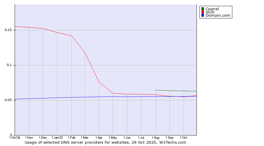 Historical trends in the usage of Cpanel vs. Vultr vs. Domain.com