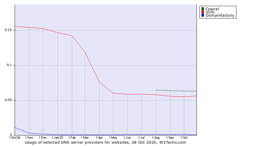 Historical trends in the usage of Cpanel vs. Vultr vs. Domainfactory