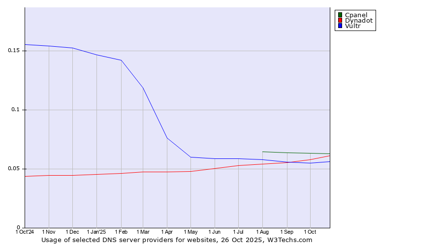 Historical trends in the usage of Cpanel vs. Dynadot vs. Vultr