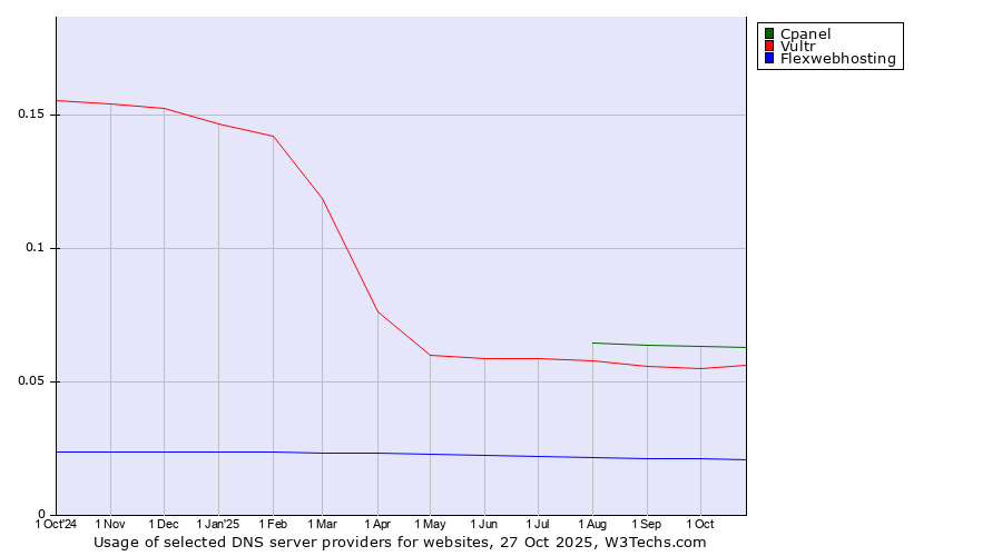 Historical trends in the usage of Cpanel vs. Vultr vs. Flexwebhosting