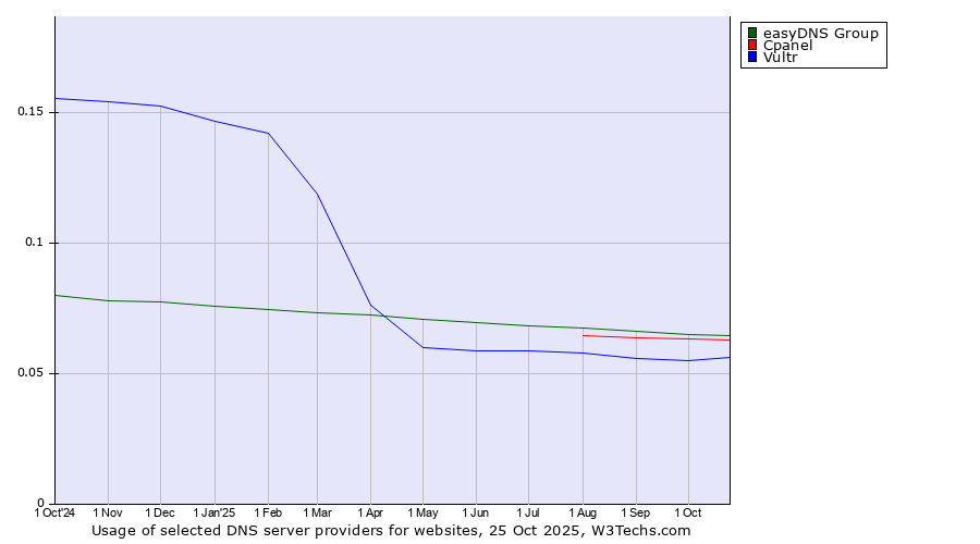 Historical trends in the usage of easyDNS Group vs. Cpanel vs. Vultr