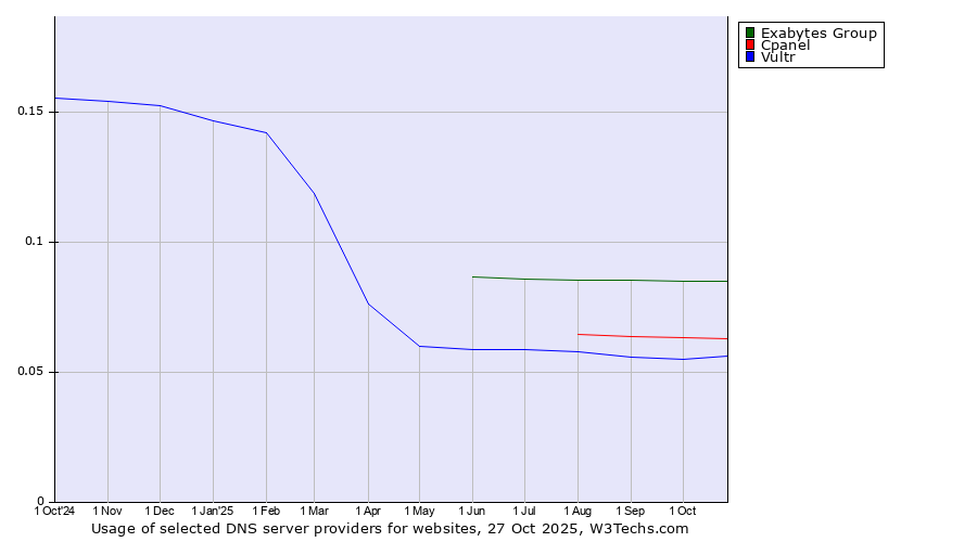 Historical trends in the usage of Exabytes Group vs. Cpanel vs. Vultr