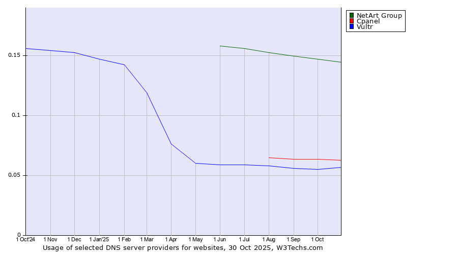Historical trends in the usage of NetArt Group vs. Cpanel vs. Vultr
