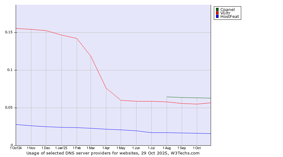 Historical trends in the usage of Cpanel vs. Vultr vs. HostFeat