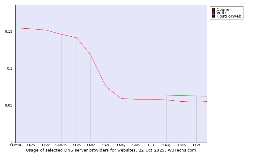 Historical trends in the usage of Cpanel vs. Vultr vs. HostForWeb