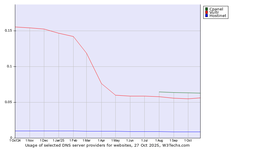 Historical trends in the usage of Cpanel vs. Vultr vs. Hostinet