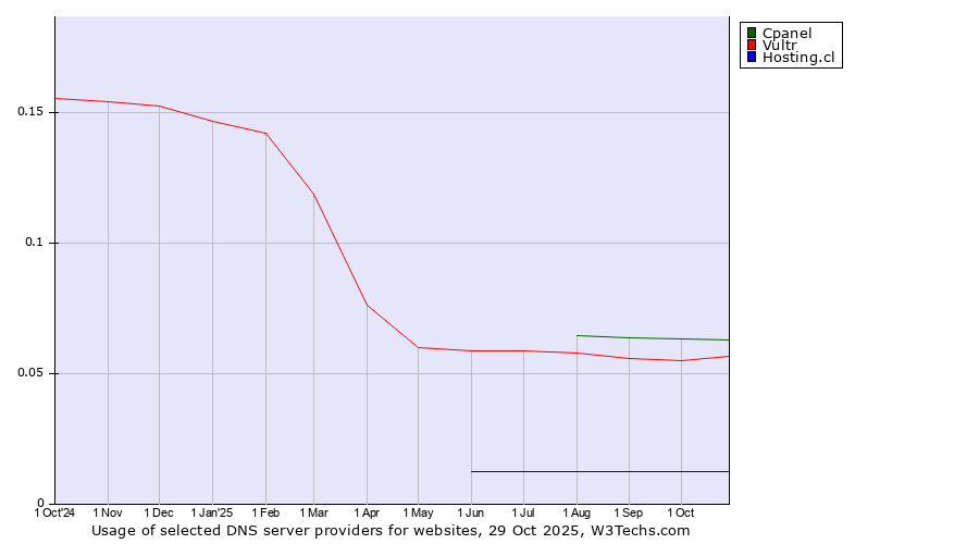 Historical trends in the usage of Cpanel vs. Vultr vs. Hosting.cl