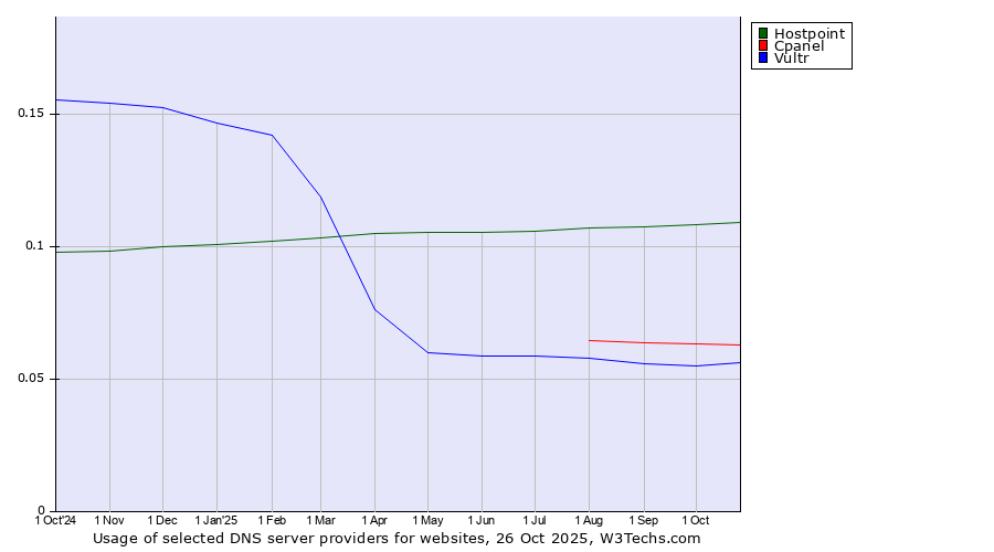 Historical trends in the usage of Hostpoint vs. Cpanel vs. Vultr