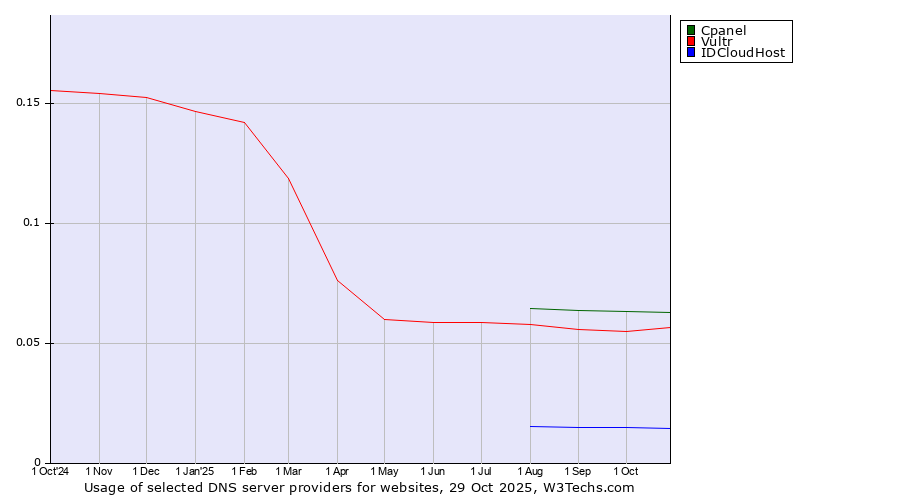 Historical trends in the usage of Cpanel vs. Vultr vs. IDCloudHost