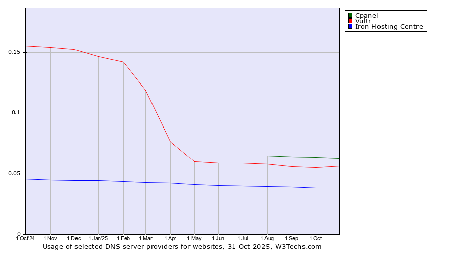 Historical trends in the usage of Cpanel vs. Vultr vs. Iron Hosting Centre