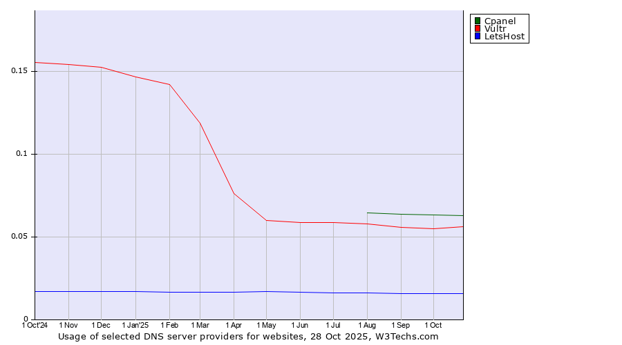 Historical trends in the usage of Cpanel vs. Vultr vs. LetsHost