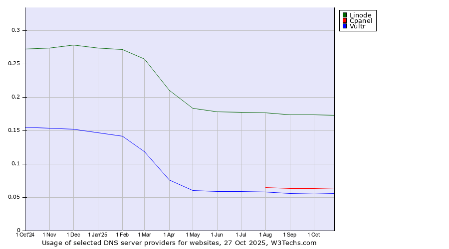 Historical trends in the usage of Linode vs. Cpanel vs. Vultr