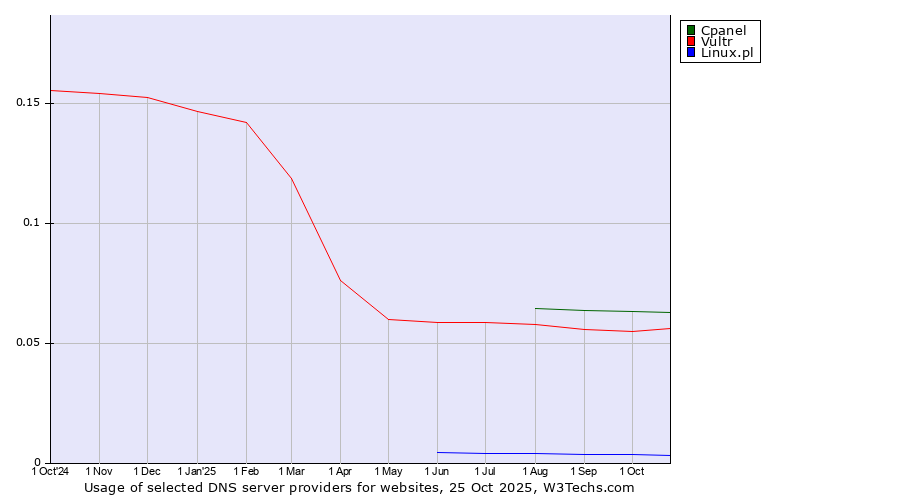 Historical trends in the usage of Cpanel vs. Vultr vs. Linux.pl