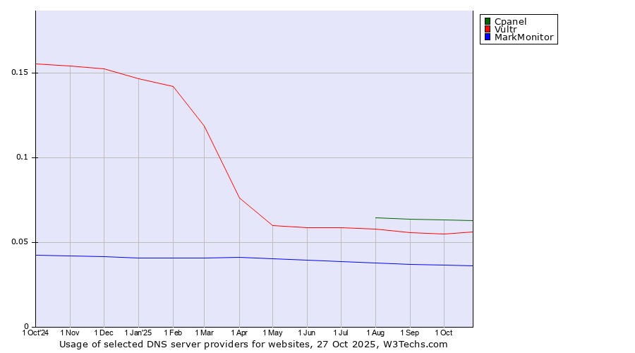 Historical trends in the usage of Cpanel vs. Vultr vs. MarkMonitor