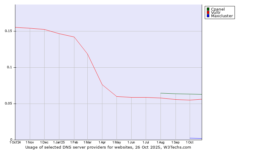 Historical trends in the usage of Cpanel vs. Vultr vs. Maxcluster