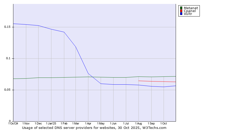 Historical trends in the usage of Metanet vs. Cpanel vs. Vultr