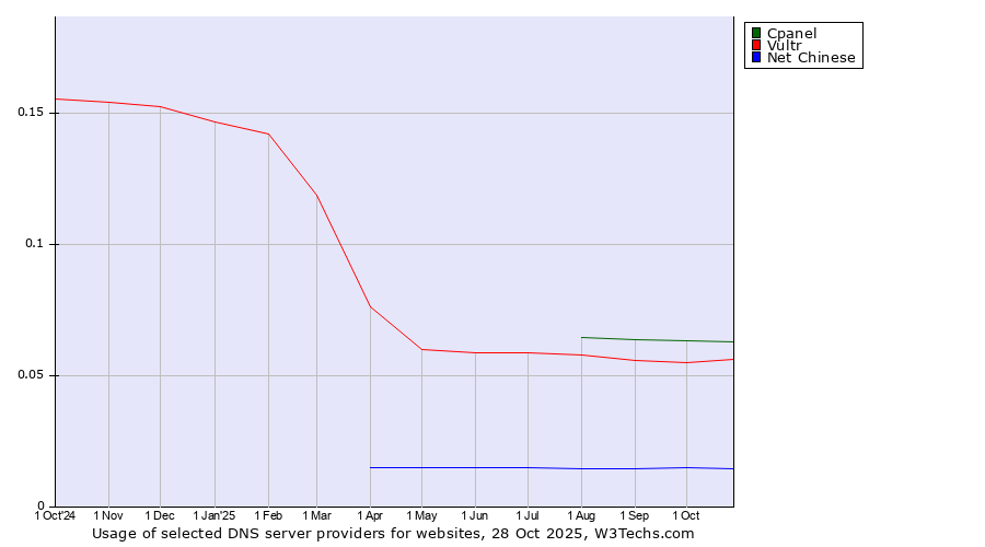 Historical trends in the usage of Cpanel vs. Vultr vs. Net Chinese