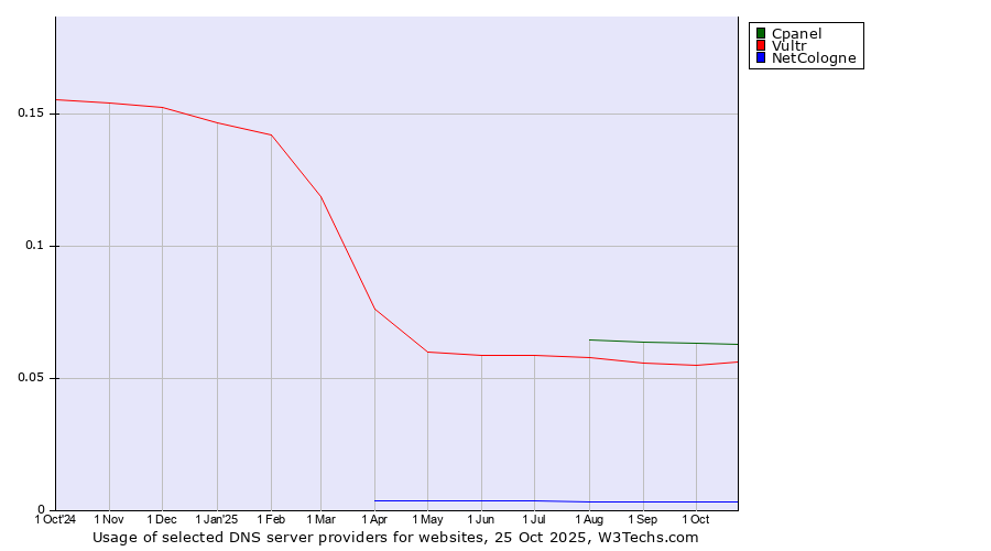 Historical trends in the usage of Cpanel vs. Vultr vs. NetCologne