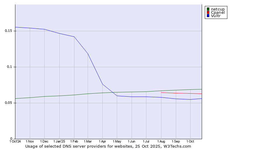 Historical trends in the usage of netcup vs. Cpanel vs. Vultr