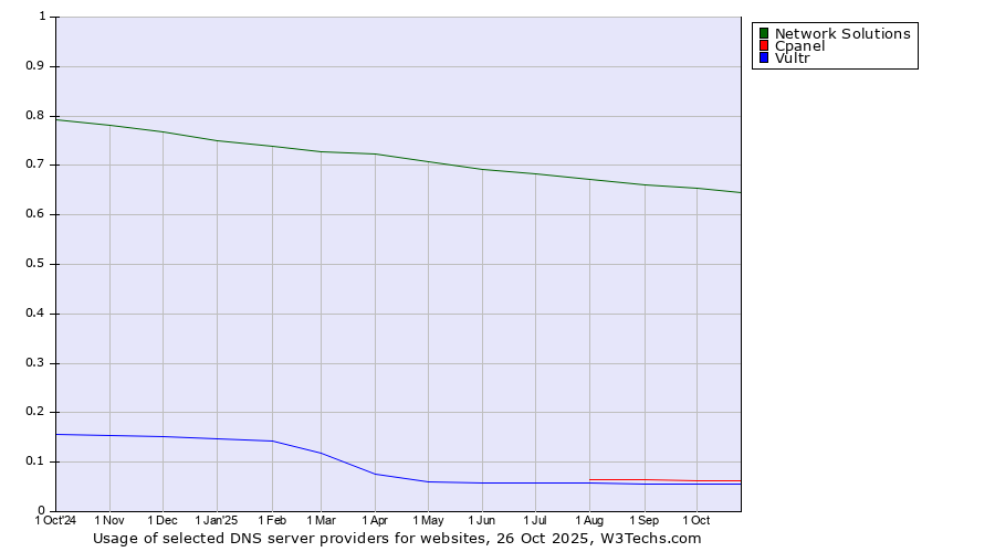 Historical trends in the usage of Network Solutions vs. Cpanel vs. Vultr
