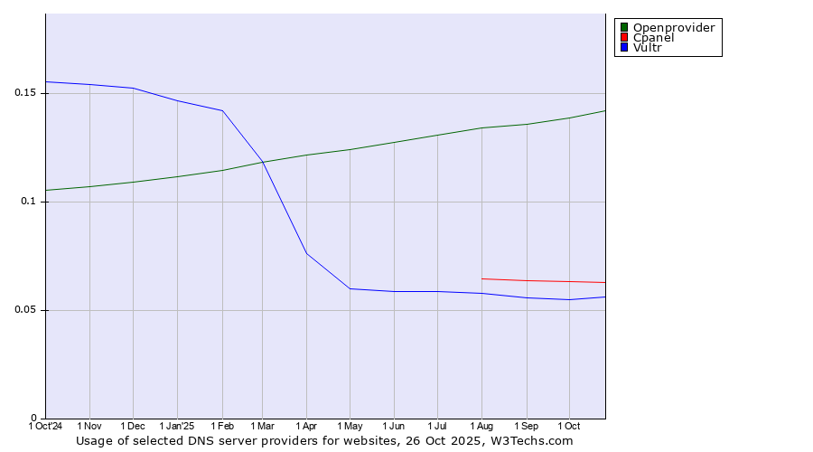 Historical trends in the usage of Openprovider vs. Cpanel vs. Vultr