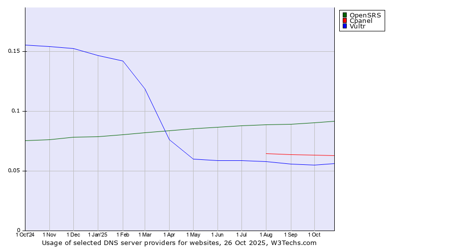 Historical trends in the usage of OpenSRS vs. Cpanel vs. Vultr