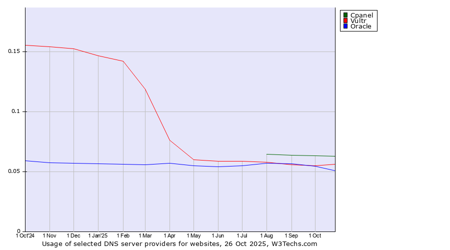 Historical trends in the usage of Cpanel vs. Vultr vs. Oracle