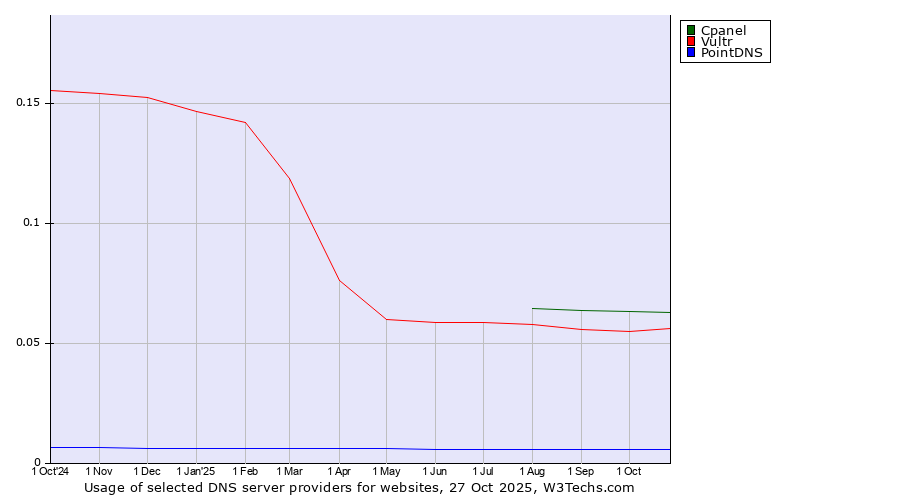 Historical trends in the usage of Cpanel vs. Vultr vs. PointDNS