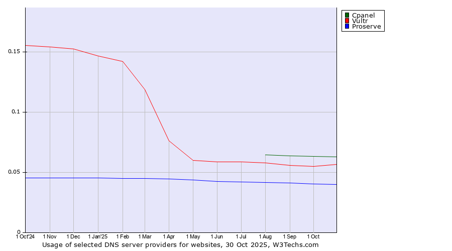 Historical trends in the usage of Cpanel vs. Vultr vs. Proserve
