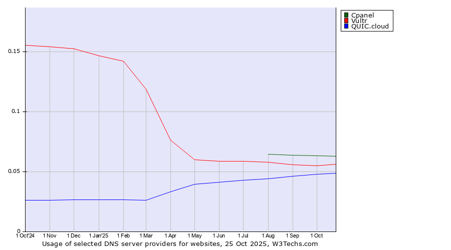 Historical trends in the usage of Cpanel vs. Vultr vs. QUIC.cloud