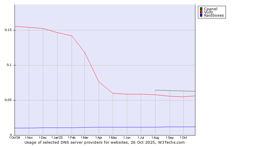 Historical trends in the usage of Cpanel vs. Vultr vs. Raidboxes