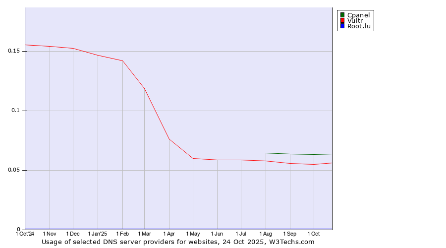 Historical trends in the usage of Cpanel vs. Vultr vs. Root.lu