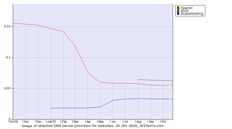 Historical trends in the usage of Cpanel vs. Vultr vs. ScalaHosting