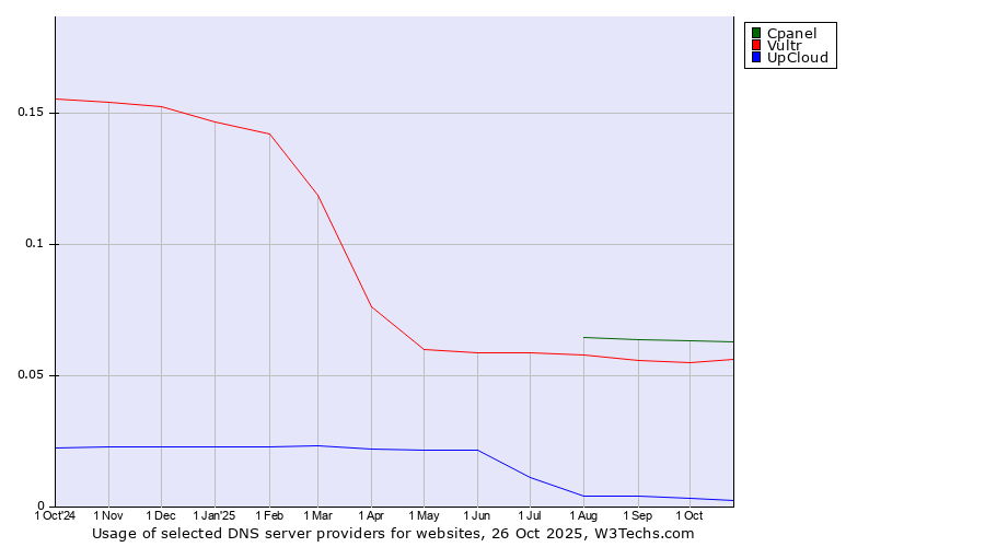 Historical trends in the usage of Cpanel vs. Vultr vs. UpCloud
