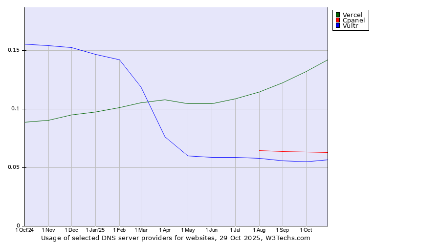 Historical trends in the usage of Vercel vs. Cpanel vs. Vultr